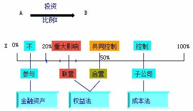 非同一控制下企業合并與長期股權投資的區別及受托管理股權投資基金概述