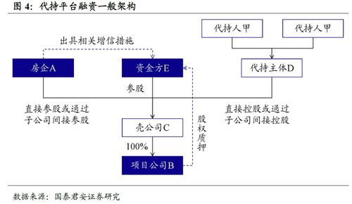國泰君安固收 房企隱性負債識別手冊與受托管理股權(quán)投資基金解析